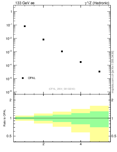 Plot of Tminor-mom in 133 GeV ee collisions