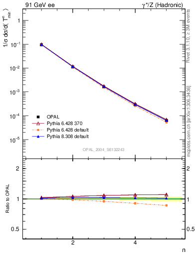 Plot of Tminor-mom in 91 GeV ee collisions