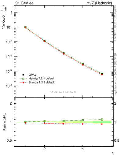 Plot of Tminor-mom in 91 GeV ee collisions