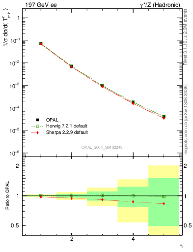 Plot of Tminor-mom in 197 GeV ee collisions