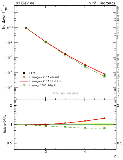 Plot of Tminor-mom in 91 GeV ee collisions