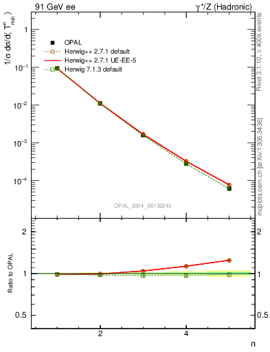 Plot of Tminor-mom in 91 GeV ee collisions