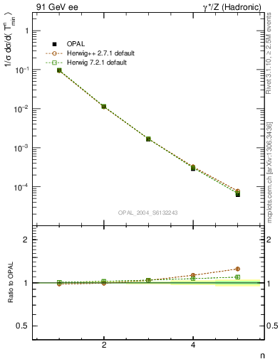 Plot of Tminor-mom in 91 GeV ee collisions