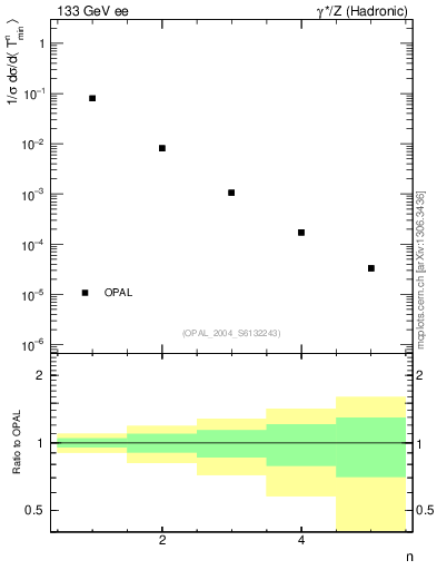 Plot of Tminor-mom in 133 GeV ee collisions