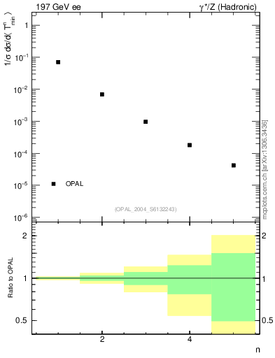 Plot of Tminor-mom in 197 GeV ee collisions