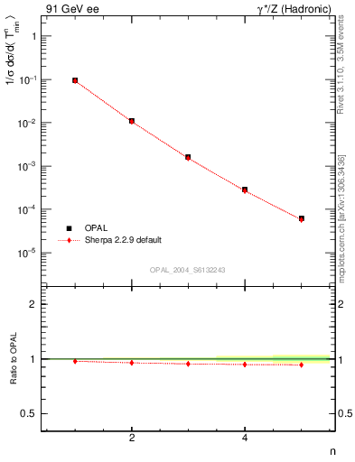 Plot of Tminor-mom in 91 GeV ee collisions