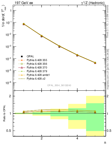 Plot of Tminor-mom in 197 GeV ee collisions