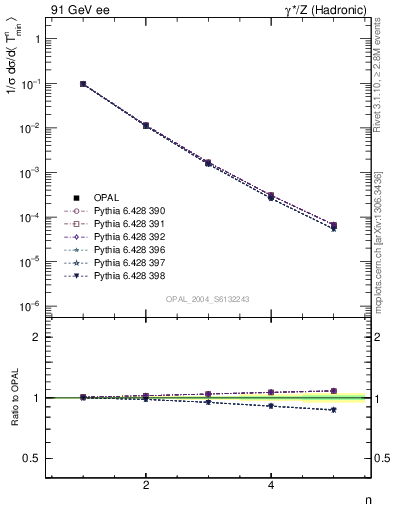 Plot of Tminor-mom in 91 GeV ee collisions