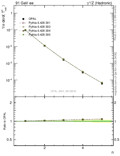 Plot of Tminor-mom in 91 GeV ee collisions