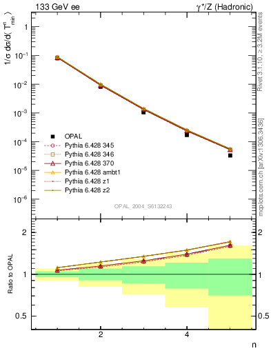 Plot of Tminor-mom in 133 GeV ee collisions