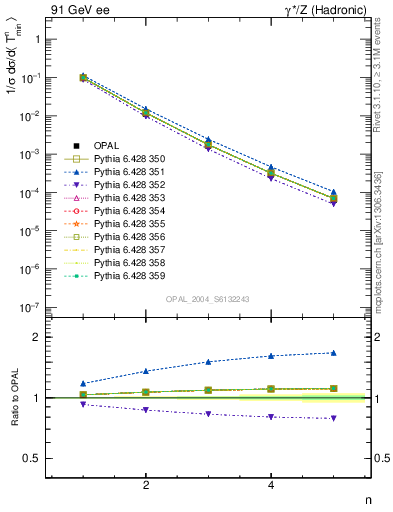 Plot of Tminor-mom in 91 GeV ee collisions