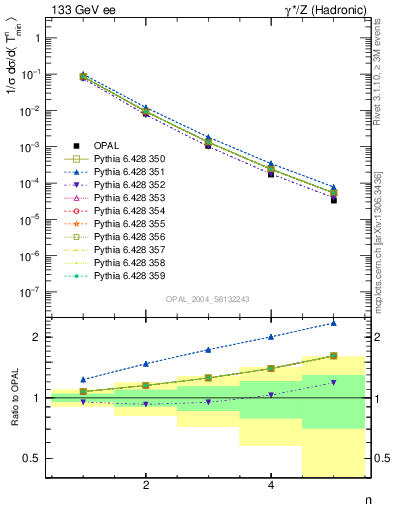 Plot of Tminor-mom in 133 GeV ee collisions