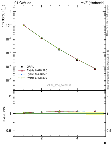 Plot of Tminor-mom in 91 GeV ee collisions