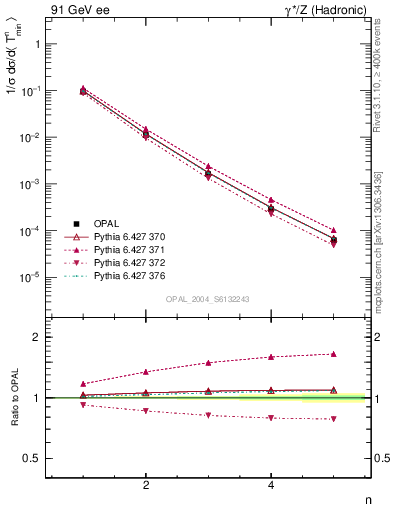 Plot of Tminor-mom in 91 GeV ee collisions