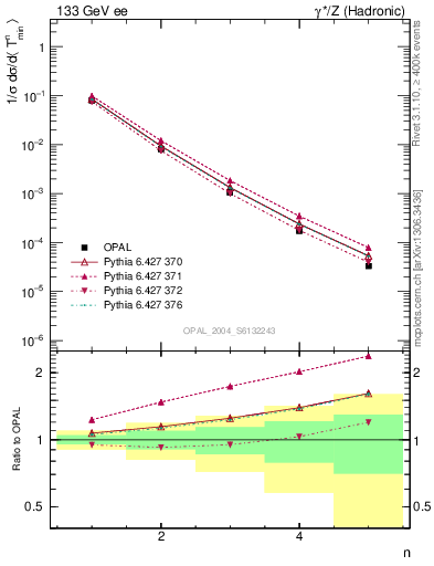 Plot of Tminor-mom in 133 GeV ee collisions