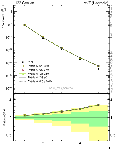 Plot of Tminor-mom in 133 GeV ee collisions