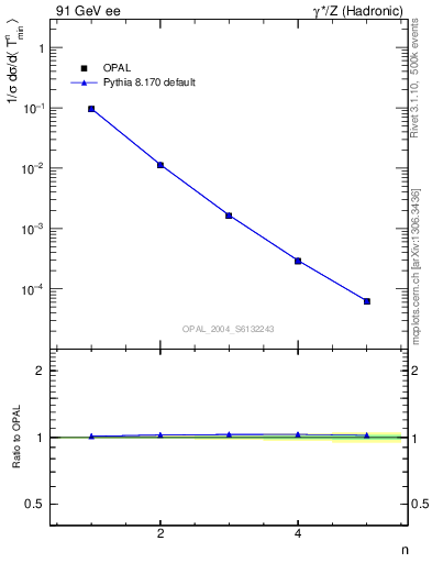 Plot of Tminor-mom in 91 GeV ee collisions