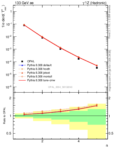 Plot of Tminor-mom in 133 GeV ee collisions