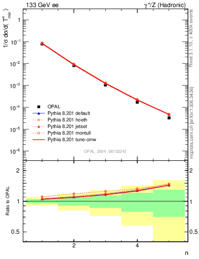 Plot of Tminor-mom in 133 GeV ee collisions