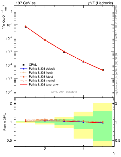 Plot of Tminor-mom in 197 GeV ee collisions