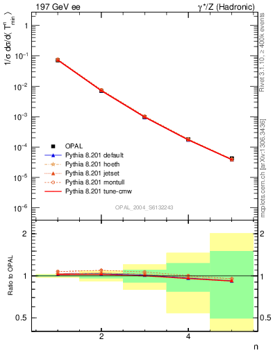 Plot of Tminor-mom in 197 GeV ee collisions