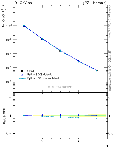 Plot of Tminor-mom in 91 GeV ee collisions