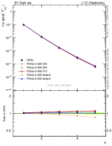 Plot of Tminor-mom in 91 GeV ee collisions