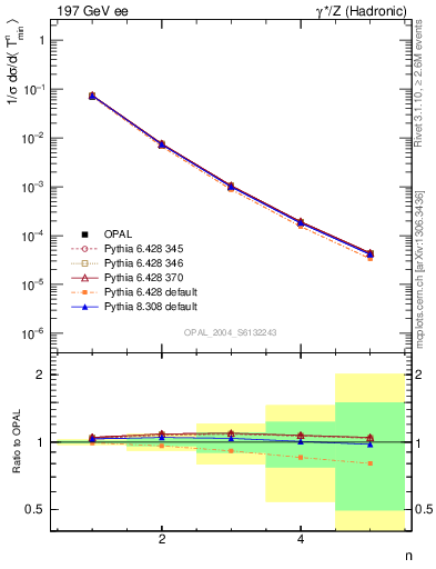 Plot of Tminor-mom in 197 GeV ee collisions