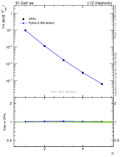 Plot of Tminor-mom in 91 GeV ee collisions