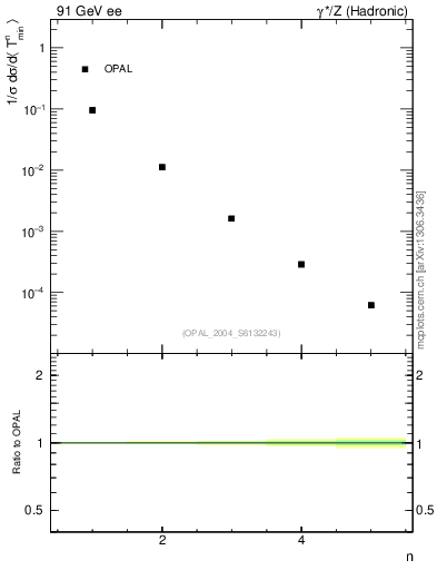 Plot of Tminor-mom in 91 GeV ee collisions