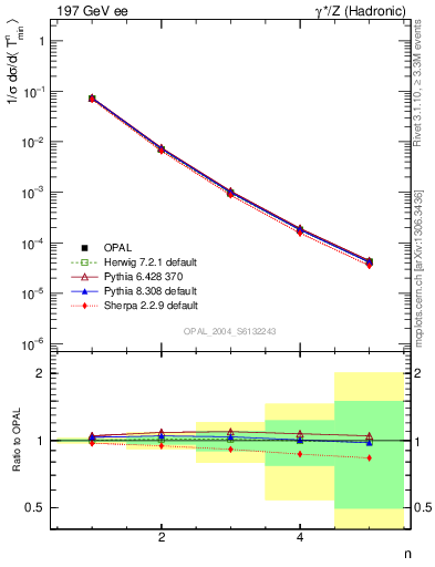 Plot of Tminor-mom in 197 GeV ee collisions