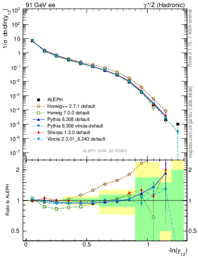 Plot of Y2 in 91 GeV ee collisions