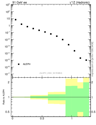 Plot of Y2 in 91 GeV ee collisions