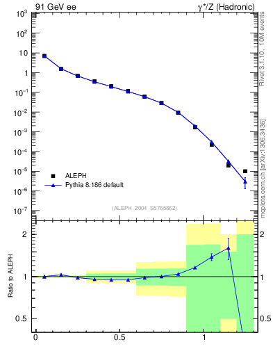 Plot of Y2 in 91 GeV ee collisions