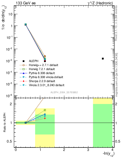 Plot of Y2 in 133 GeV ee collisions