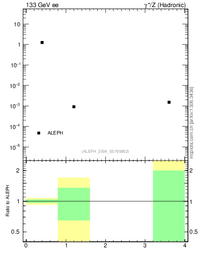 Plot of Y2 in 133 GeV ee collisions