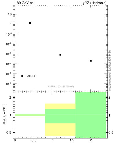 Plot of Y2 in 189 GeV ee collisions