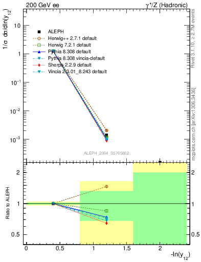 Plot of Y2 in 200 GeV ee collisions