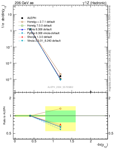 Plot of Y2 in 206 GeV ee collisions