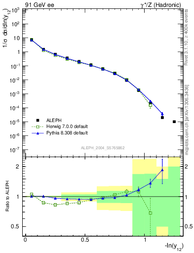 Plot of Y2 in 91 GeV ee collisions