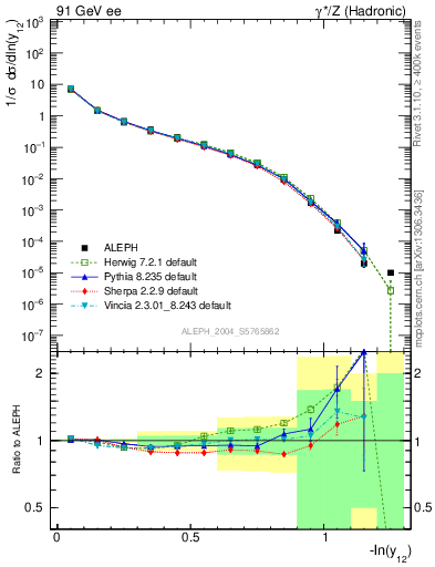 Plot of Y2 in 91 GeV ee collisions