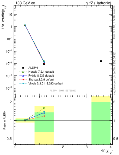 Plot of Y2 in 133 GeV ee collisions