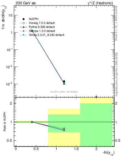 Plot of Y2 in 200 GeV ee collisions