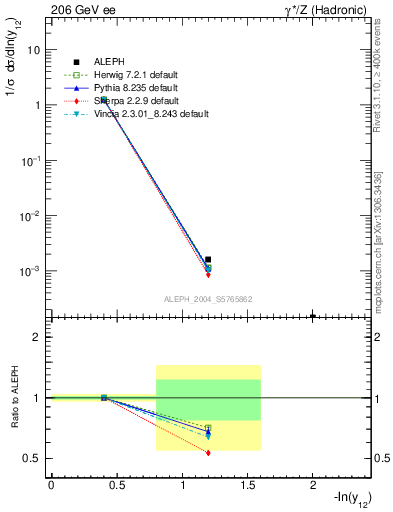 Plot of Y2 in 206 GeV ee collisions