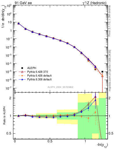 Plot of Y2 in 91 GeV ee collisions