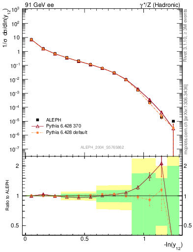 Plot of Y2 in 91 GeV ee collisions