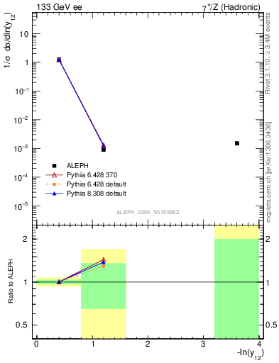 Plot of Y2 in 133 GeV ee collisions