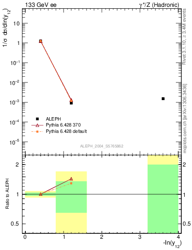 Plot of Y2 in 133 GeV ee collisions