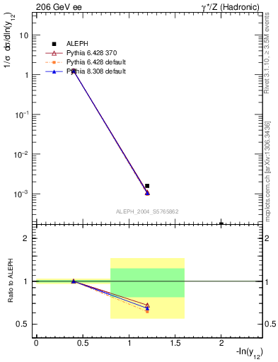 Plot of Y2 in 206 GeV ee collisions