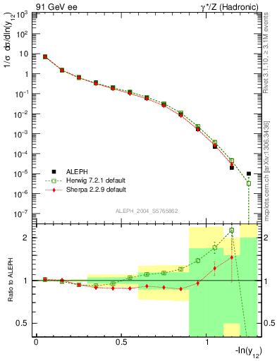 Plot of Y2 in 91 GeV ee collisions